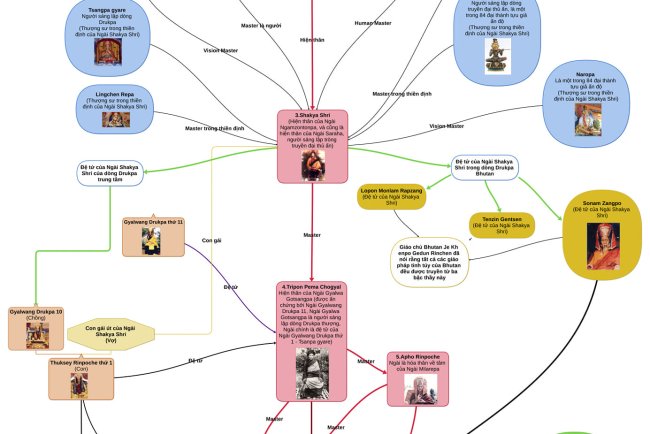 Lịch sử cây truyền thừa dòng Shakya Shri